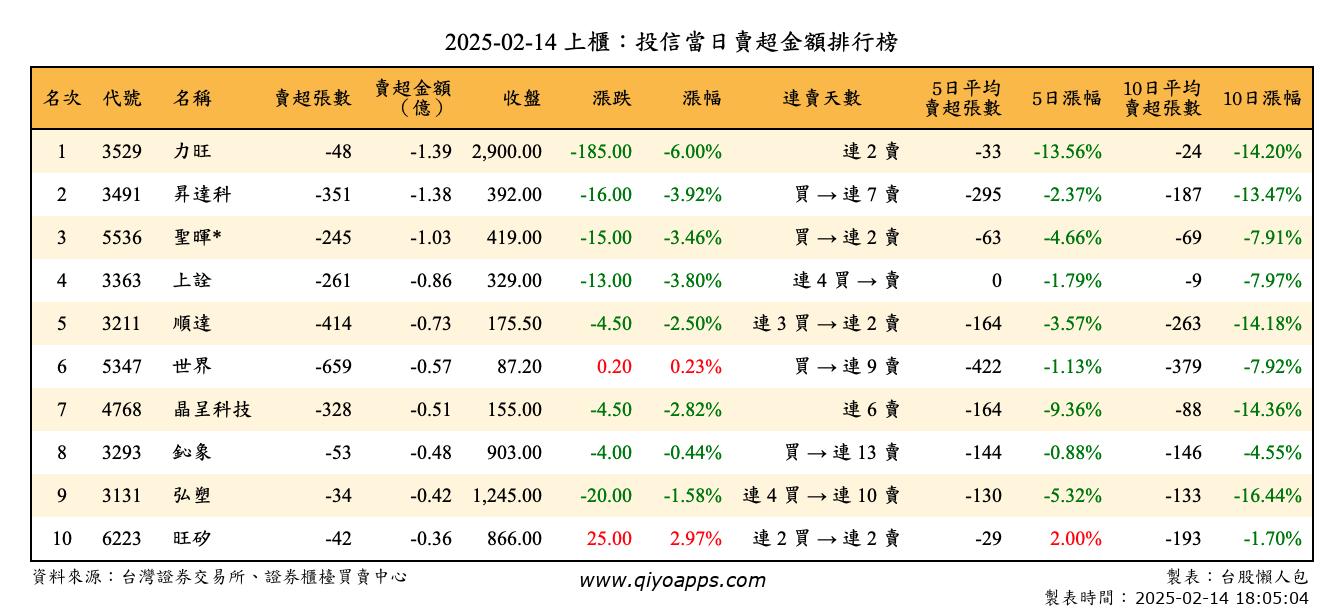 上櫃：投信當日賣超金額排行榜