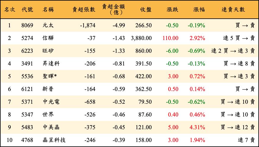 賣超張數及金額