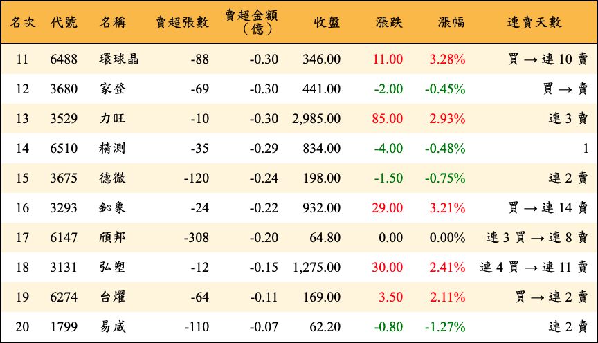 賣超張數及金額