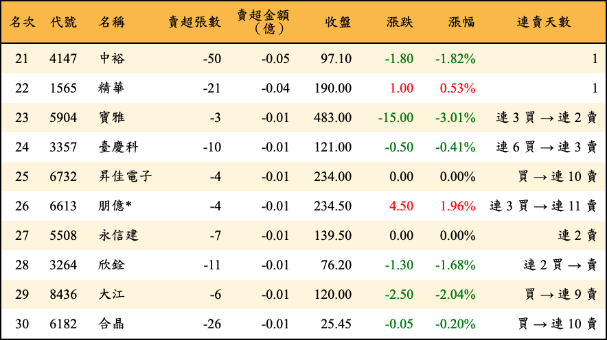 賣超張數及金額