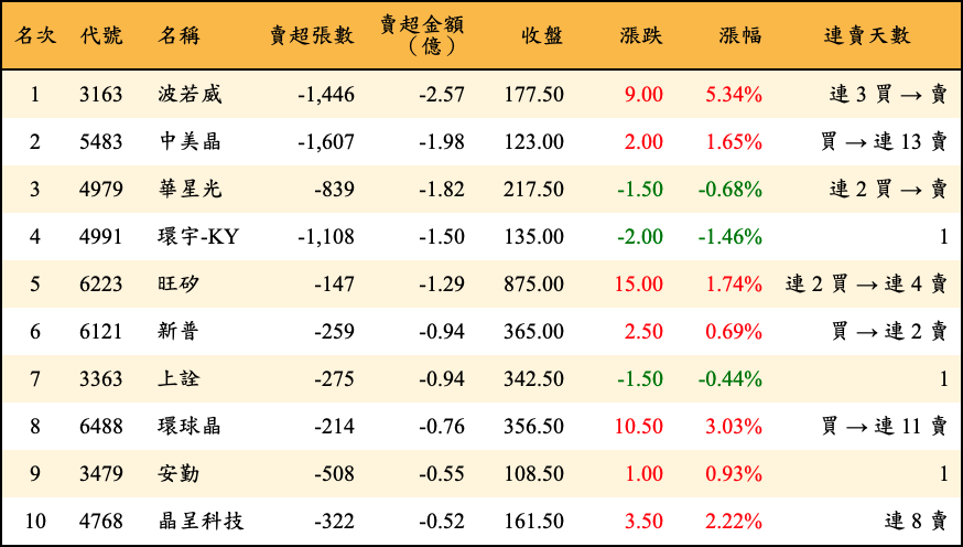 賣超張數及金額