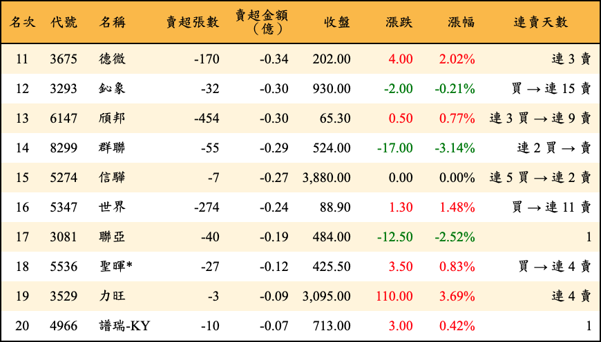 賣超張數及金額