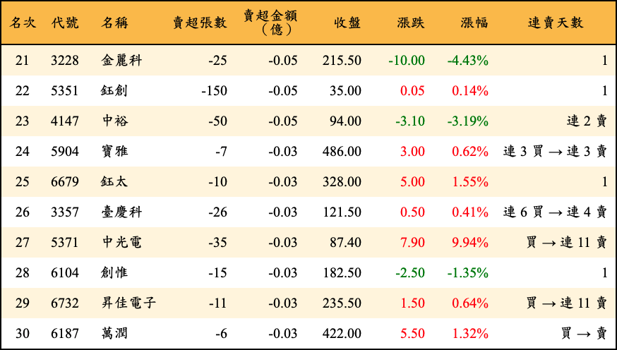 賣超張數及金額