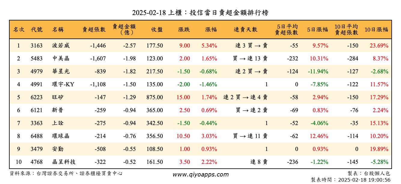 上櫃：投信當日賣超金額排行榜