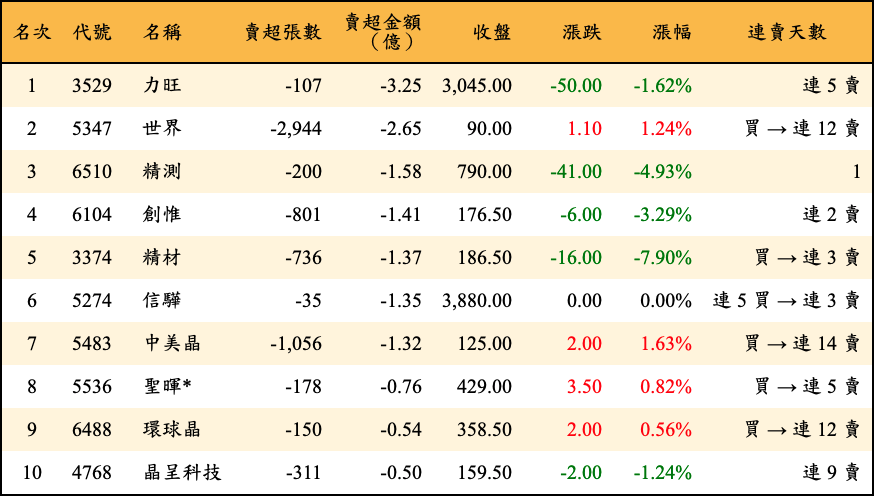 賣超張數及金額