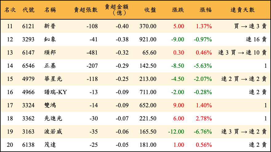 賣超張數及金額