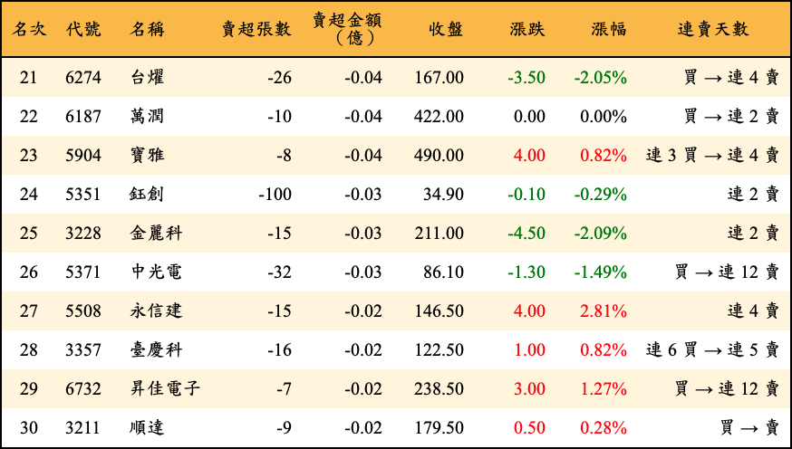 賣超張數及金額