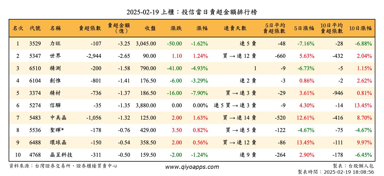 上櫃：投信當日賣超金額排行榜