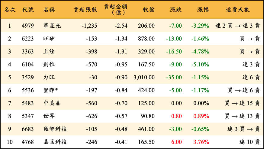 賣超張數及金額