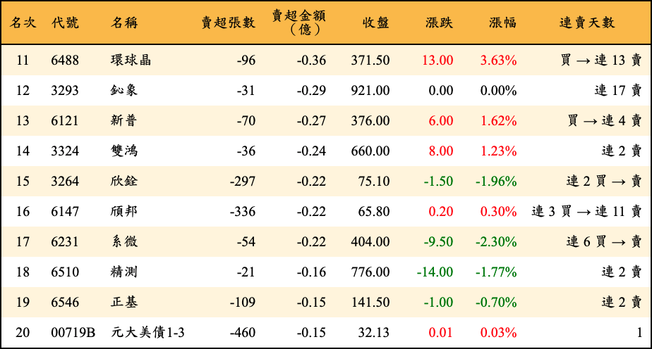 賣超張數及金額