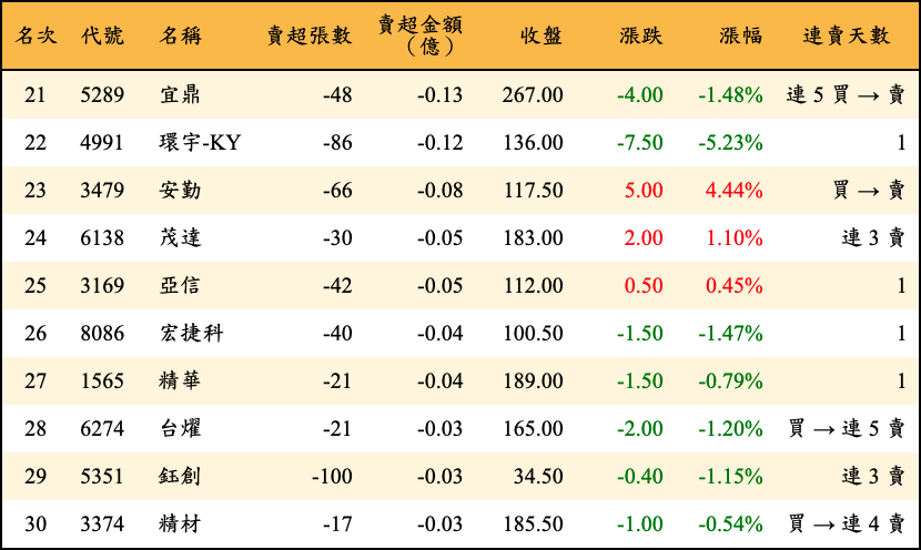 賣超張數及金額