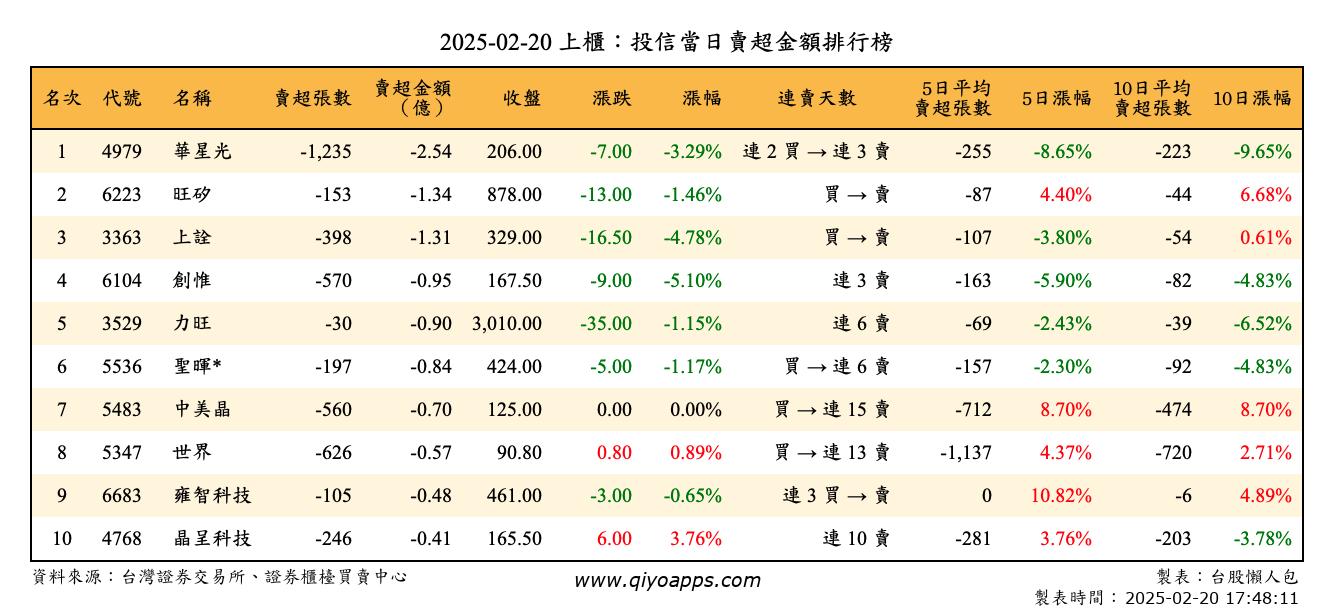 上櫃：投信當日賣超金額排行榜