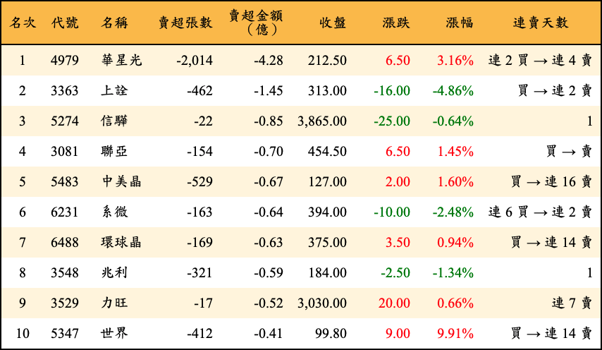 賣超張數及金額