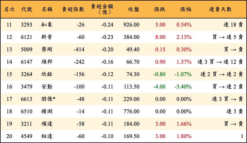 賣超張數及金額