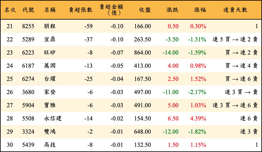 賣超張數及金額