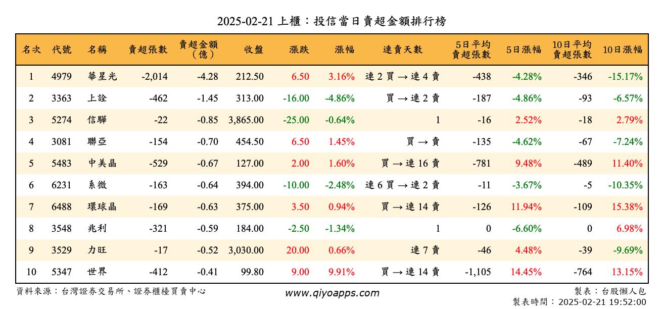 上櫃：投信當日賣超金額排行榜