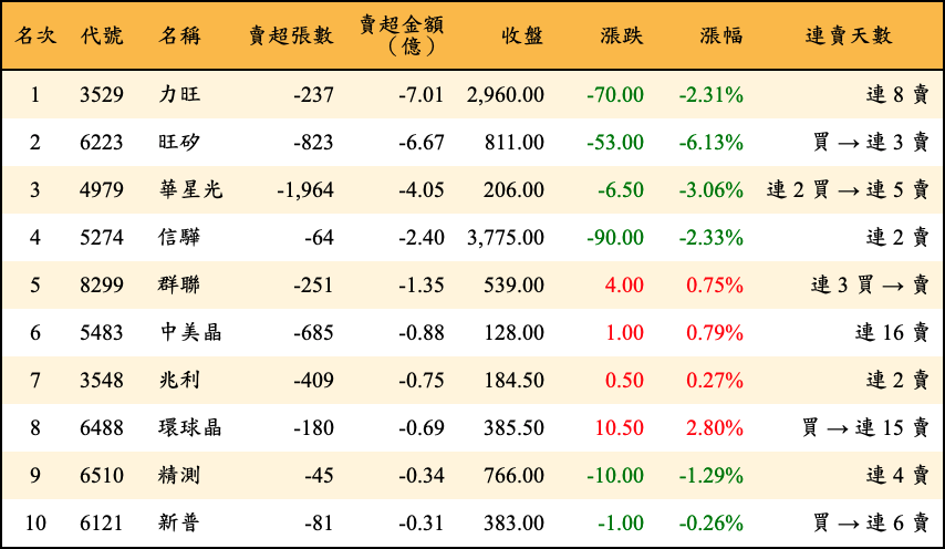 賣超張數及金額