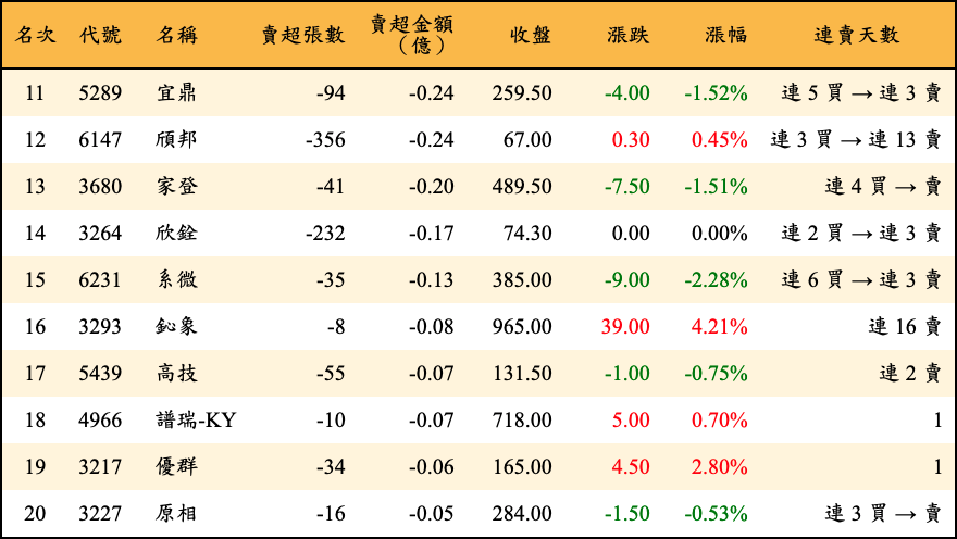 賣超張數及金額