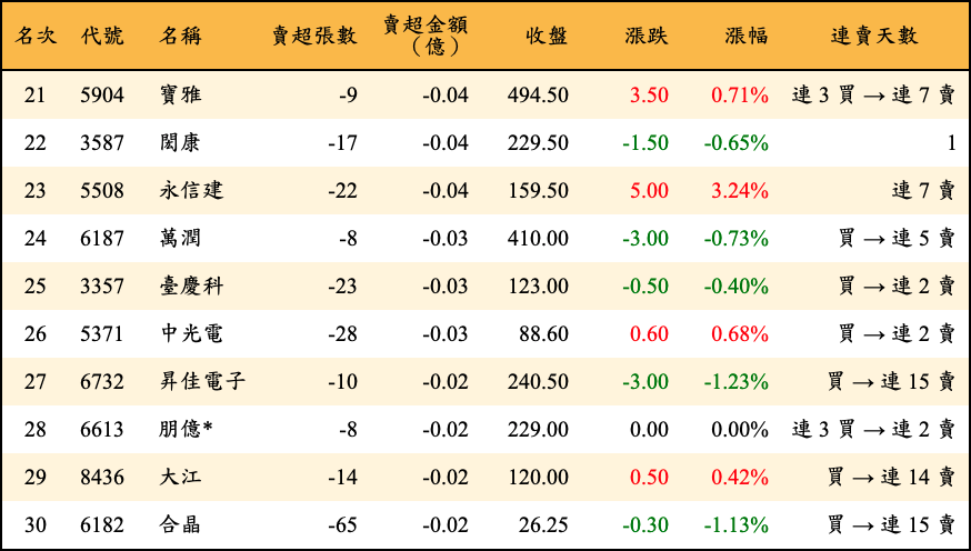 賣超張數及金額