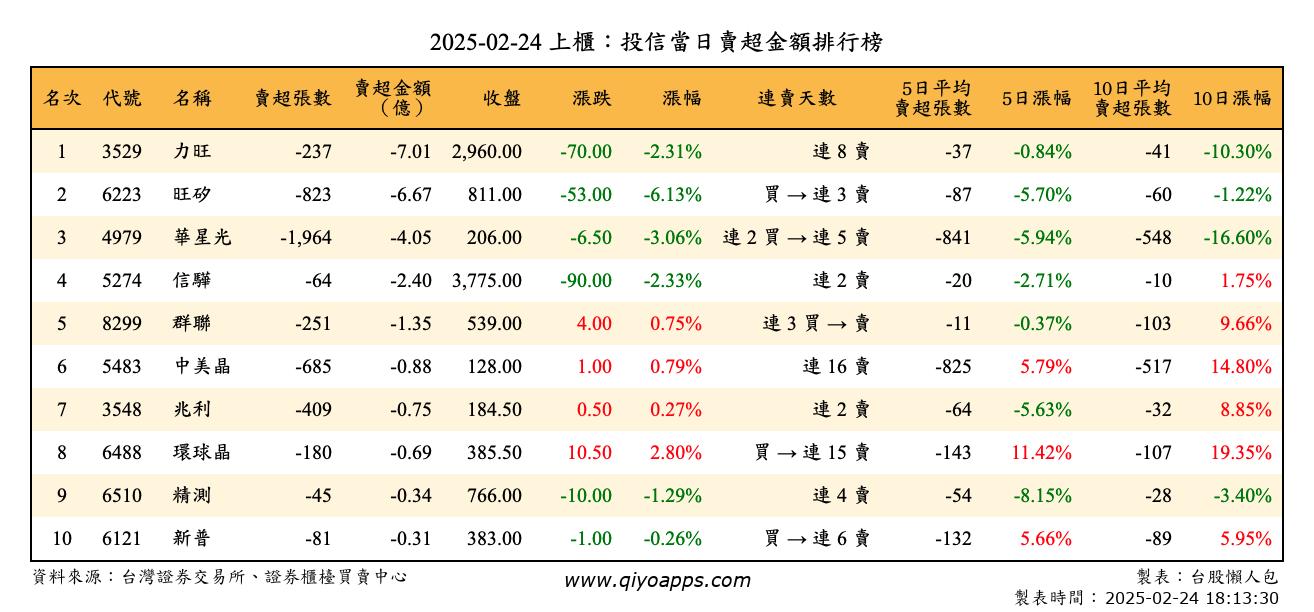 上櫃：投信當日賣超金額排行榜