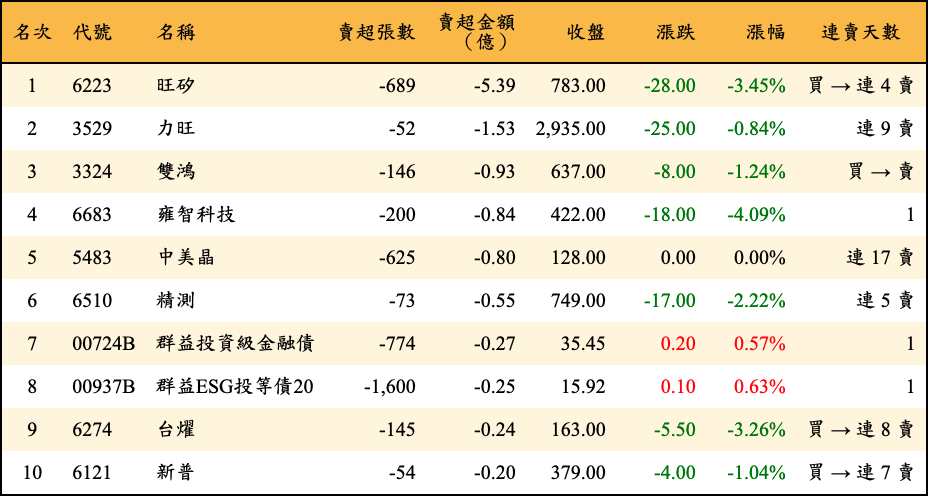 賣超張數及金額