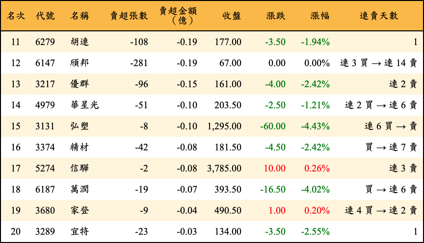 賣超張數及金額