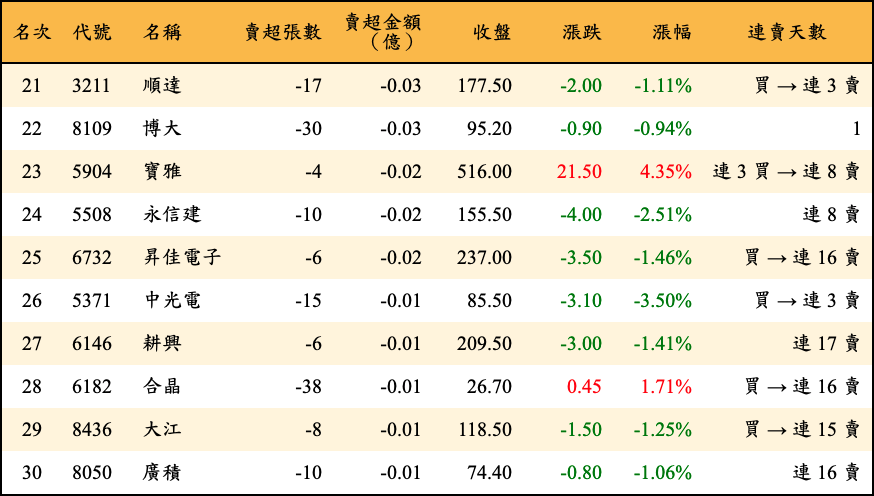 賣超張數及金額