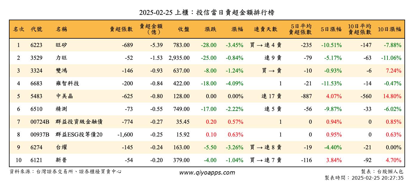 上櫃：投信當日賣超金額排行榜