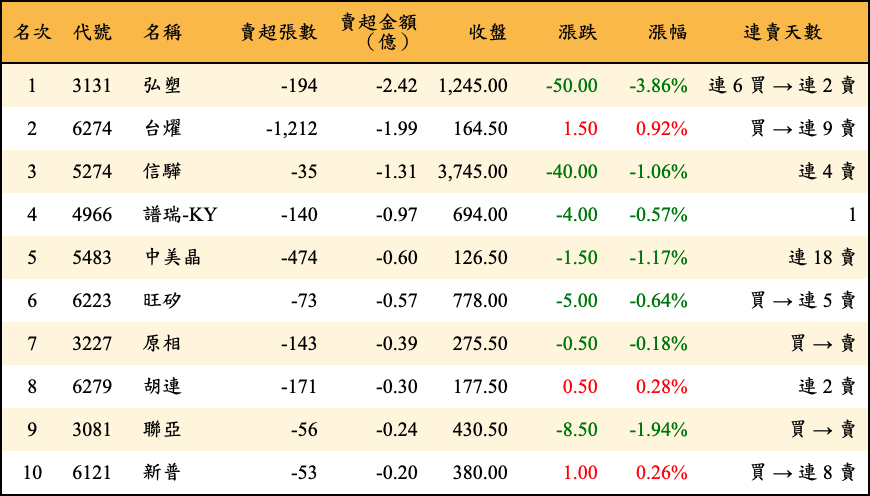 賣超張數及金額