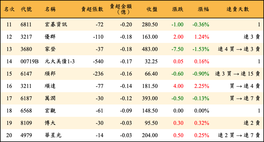 賣超張數及金額