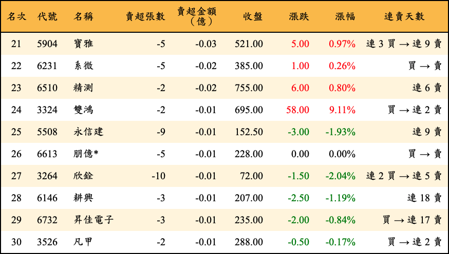 賣超張數及金額