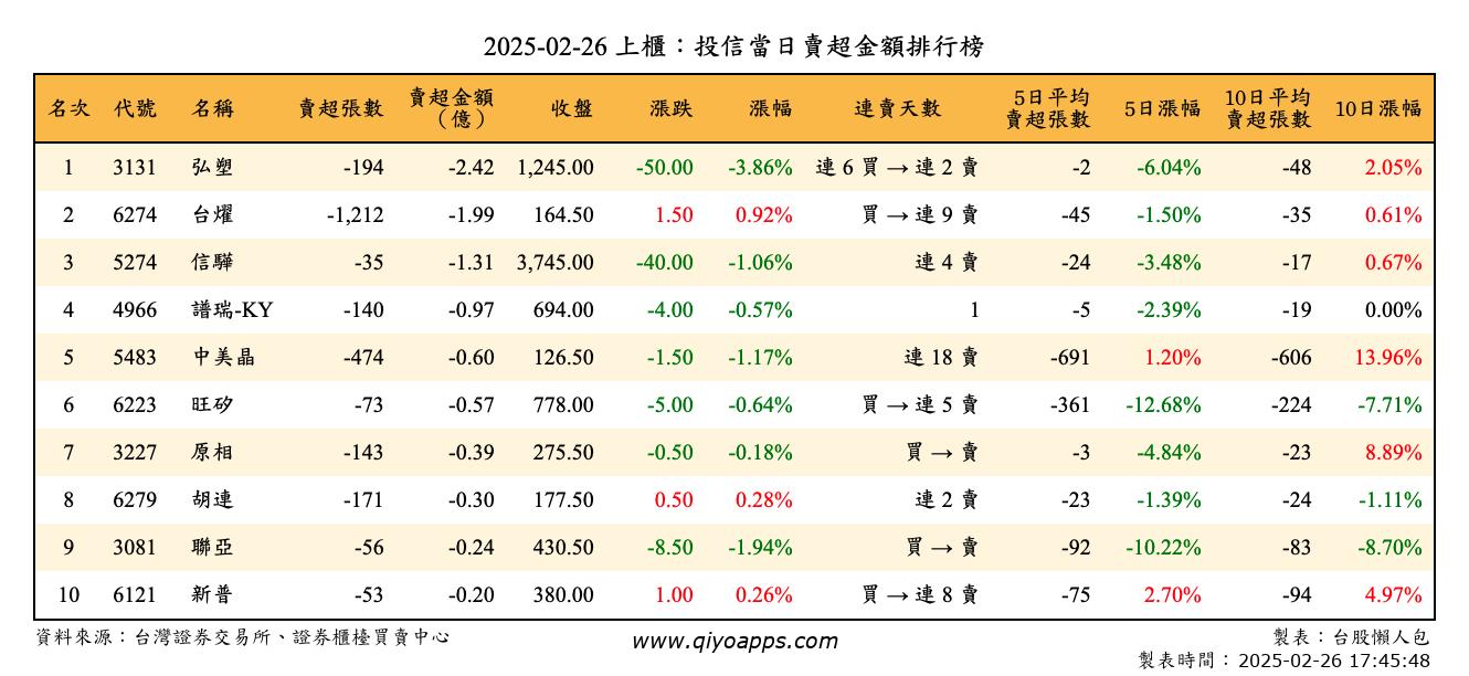 上櫃：投信當日賣超金額排行榜