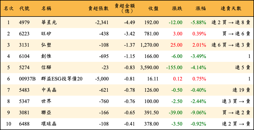 賣超張數及金額