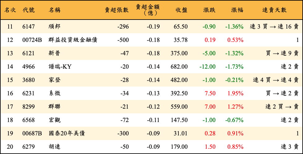 賣超張數及金額