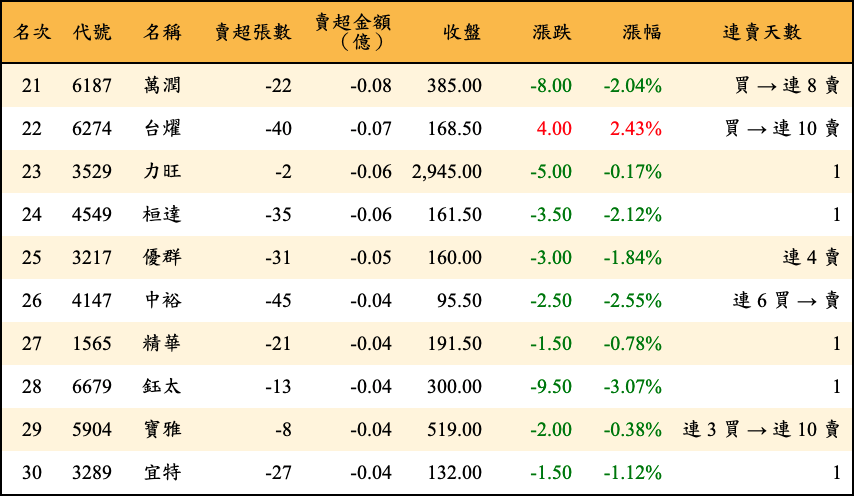 賣超張數及金額