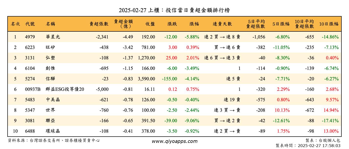 上櫃：投信當日賣超金額排行榜