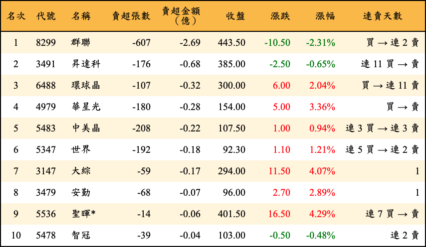 賣超張數及金額