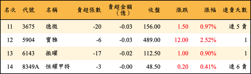 賣超張數及金額