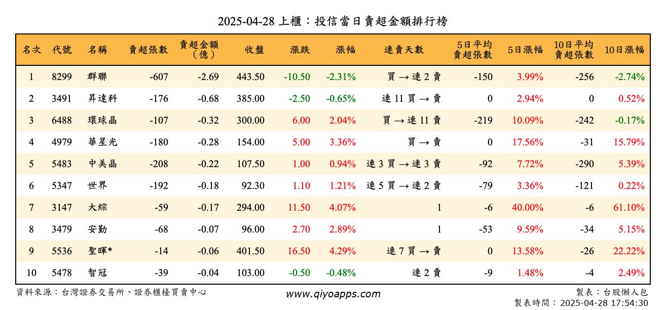 上櫃：投信當日賣超金額排行榜
