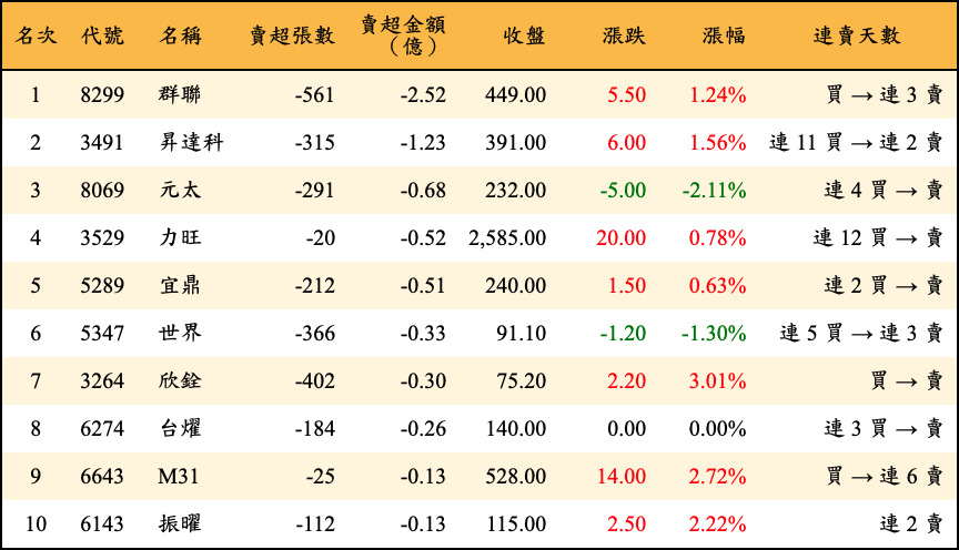 賣超張數及金額