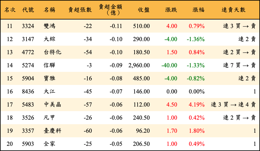 賣超張數及金額