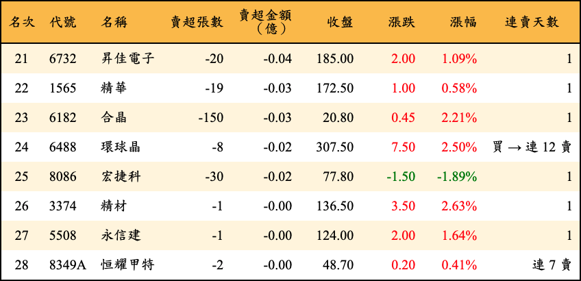 賣超張數及金額