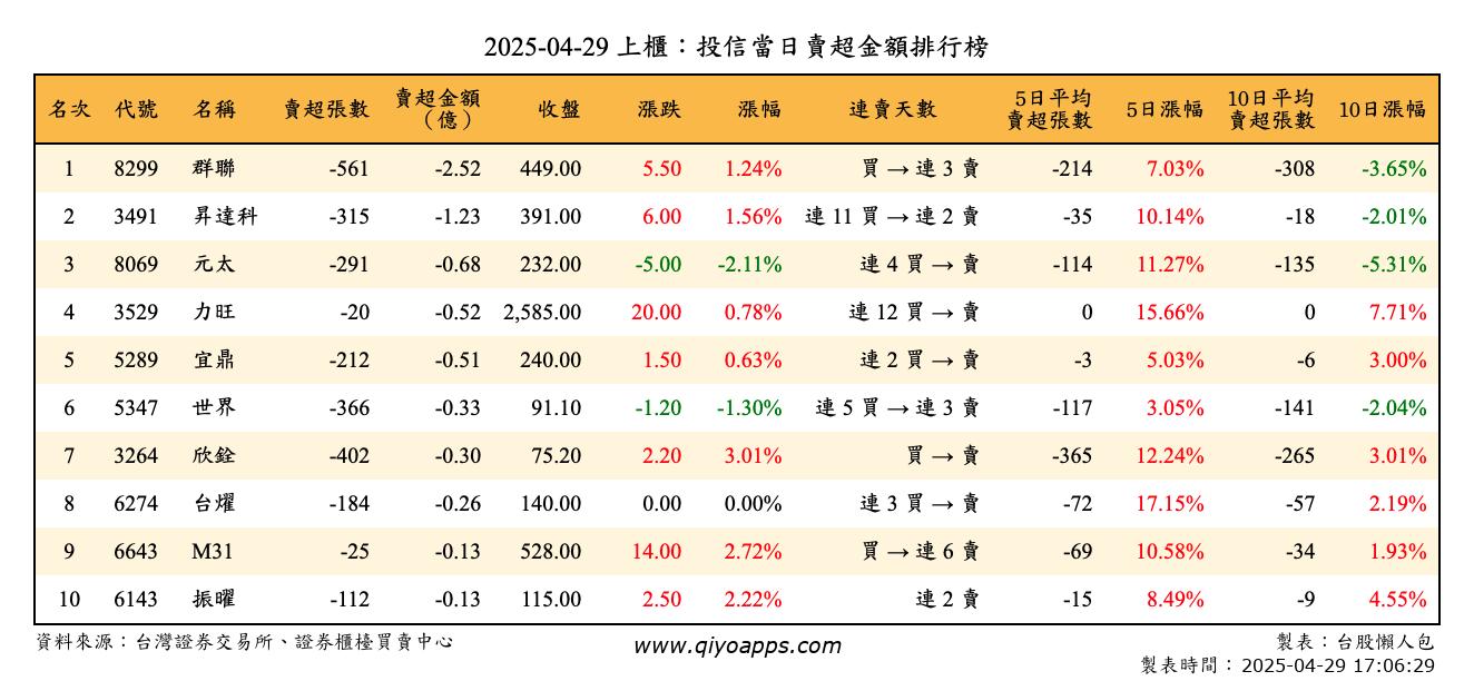 上櫃：投信當日賣超金額排行榜