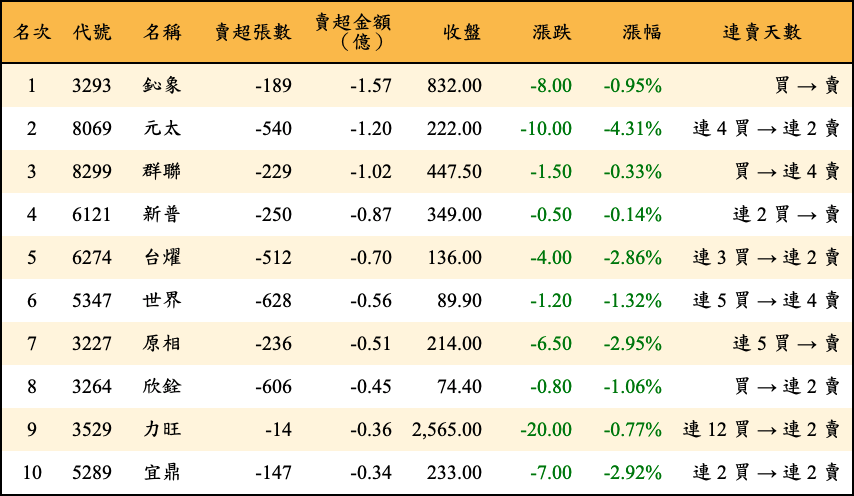 賣超張數及金額