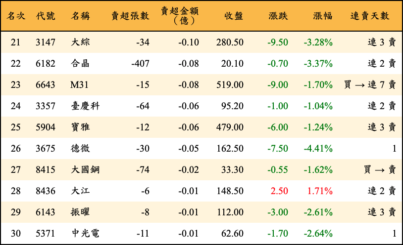 賣超張數及金額