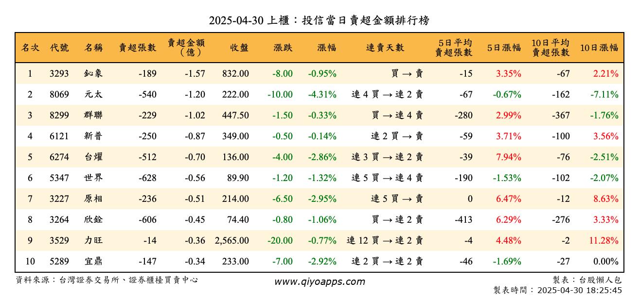 上櫃：投信當日賣超金額排行榜