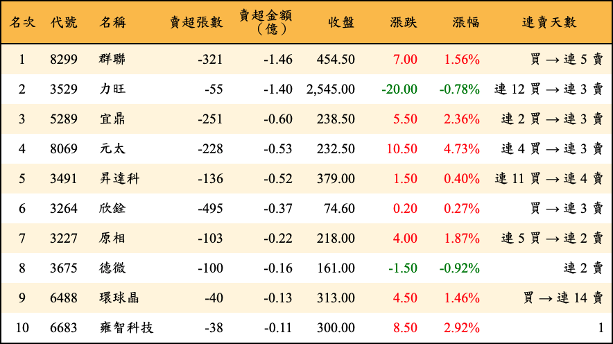 賣超張數及金額