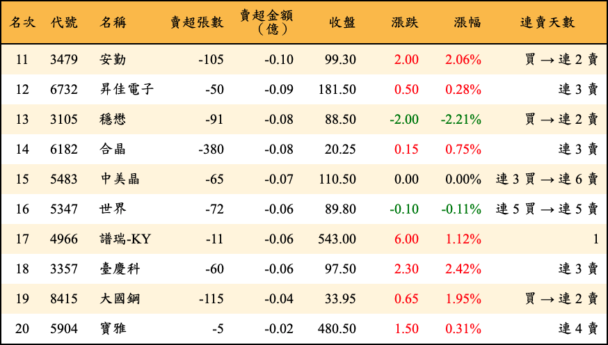 賣超張數及金額