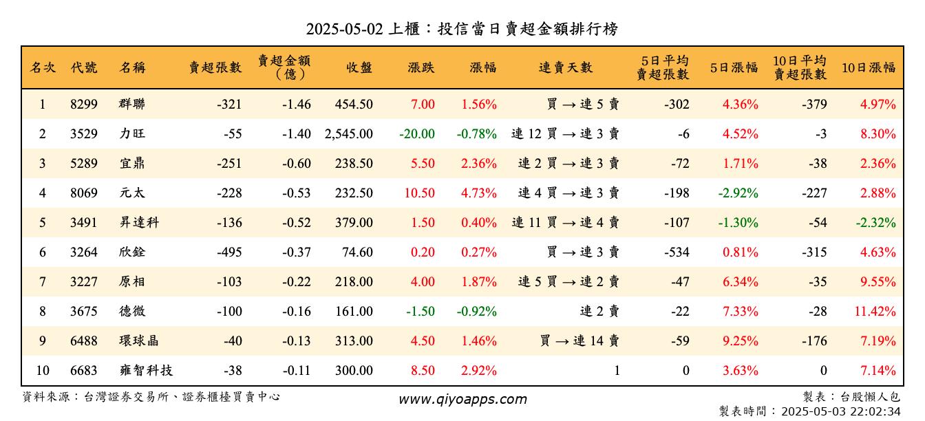 上櫃：投信當日賣超金額排行榜