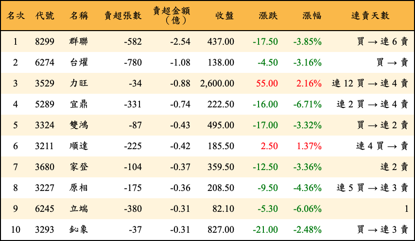 賣超張數及金額